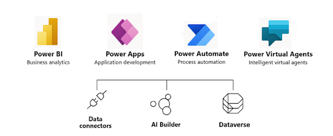 Diagram showing the applications of Power Platform from left to right "Power BI", "Power Apps", "Power Automate", and "Power Virtual Agents". Below this are the technologies that power these apps including "Data Connectors", "AI Builder", "Dataverse".